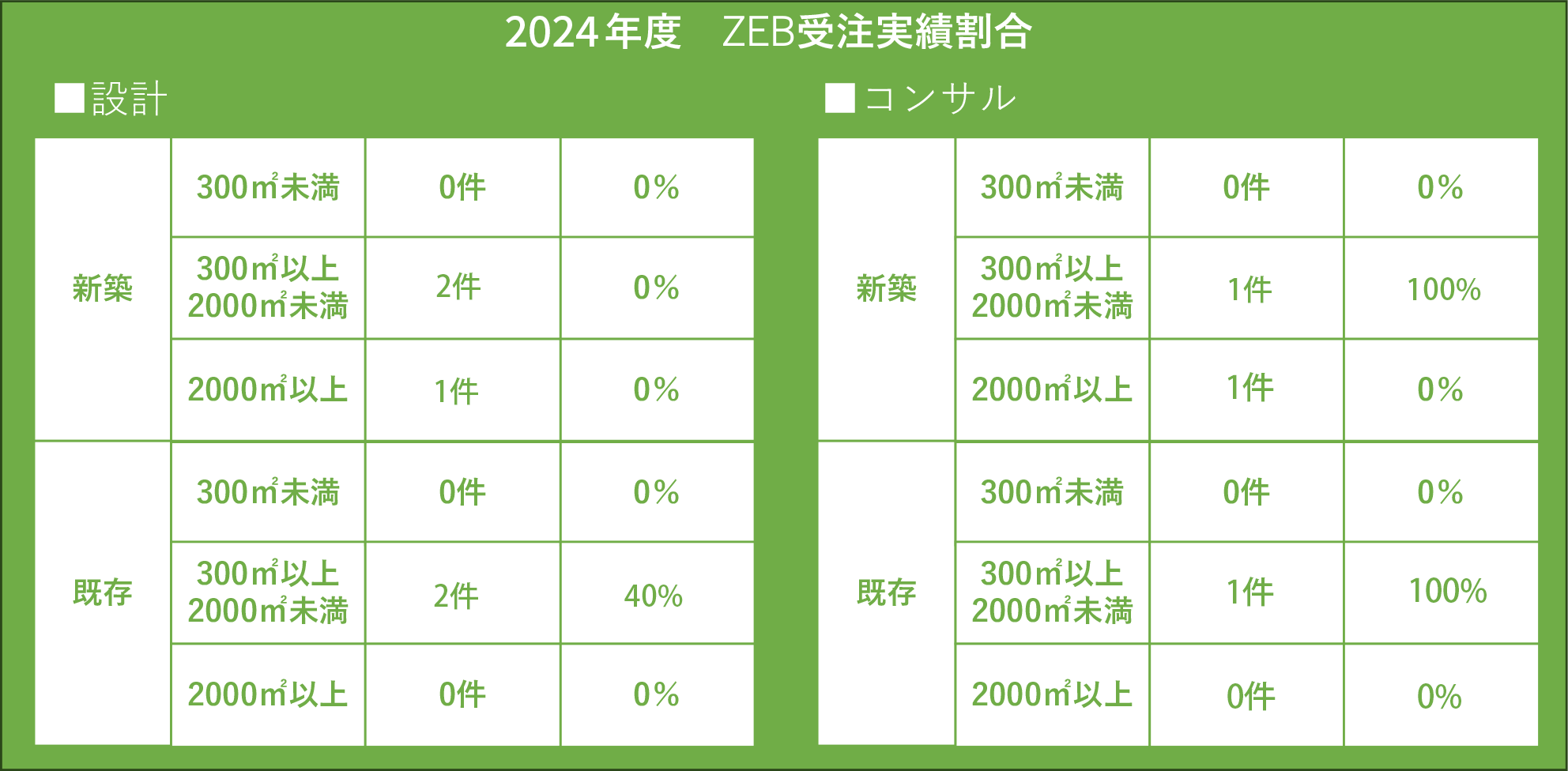 沖縄 環境建築 ZEBの割合
