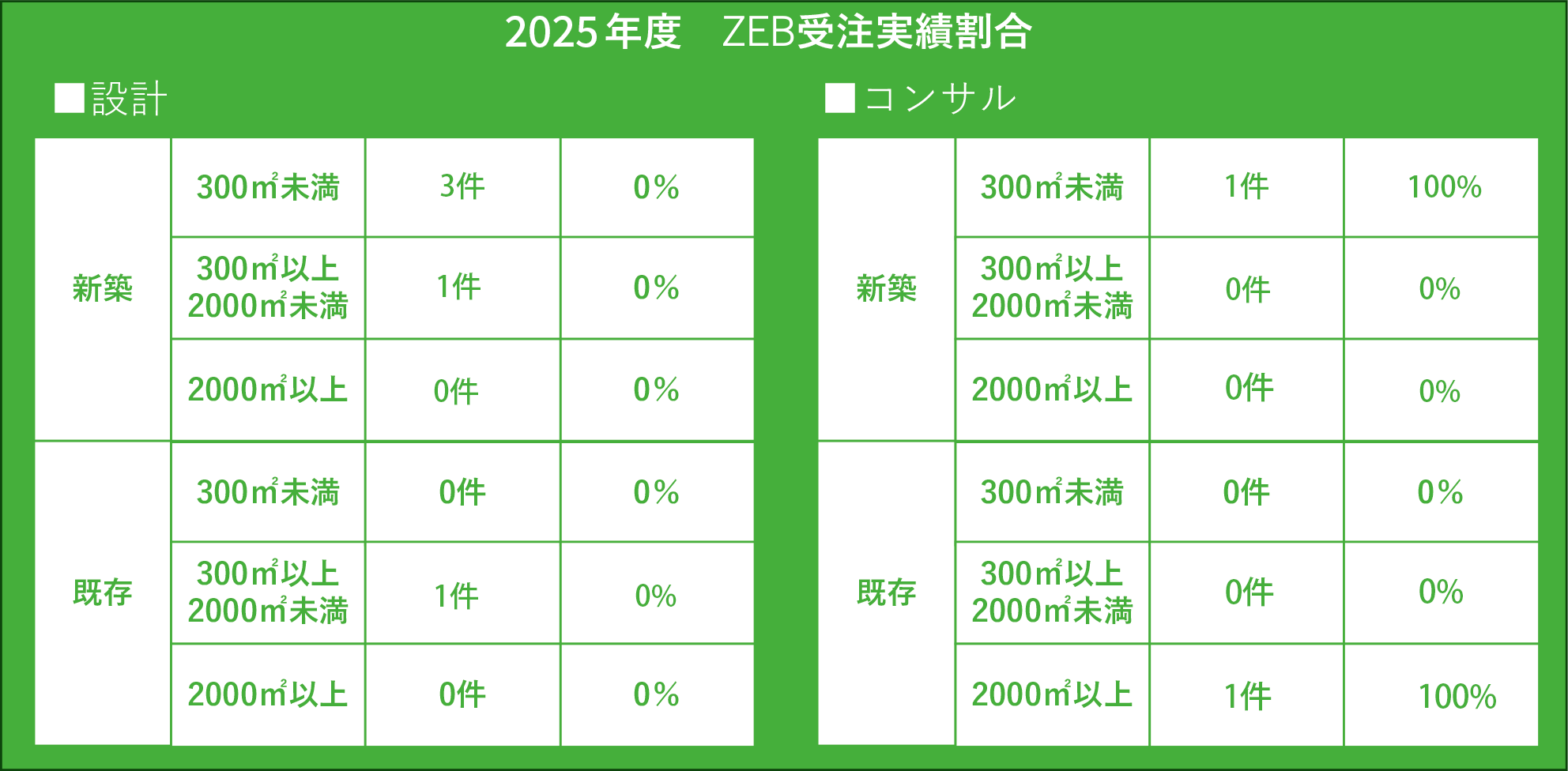 沖縄 環境建築 ZEBの割合