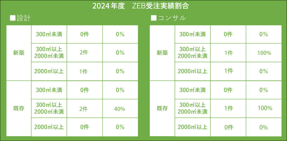 2024年 ZEB受注実績 - No Image