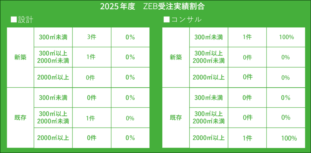 2025年度のZEB受注実績割合について